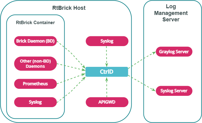 Logging Overview